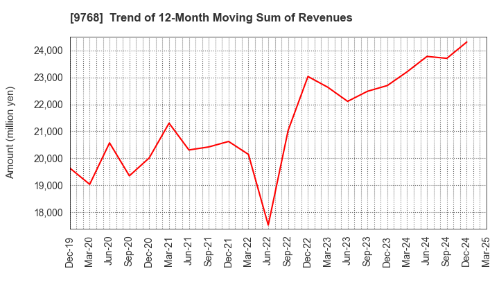 9768 IDEA Consultants,Inc.: Trend of 12-Month Moving Sum of Revenues