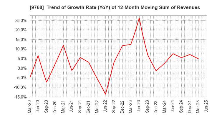 9768 IDEA Consultants,Inc.: Trend of Growth Rate (YoY) of 12-Month Moving Sum of Revenues