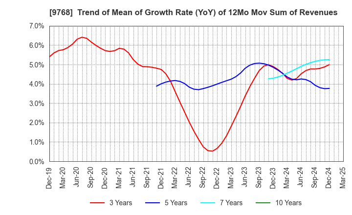 9768 IDEA Consultants,Inc.: Trend of Mean of Growth Rate (YoY) of 12Mo Mov Sum of Revenues