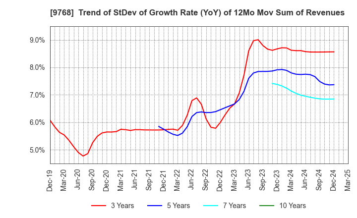 9768 IDEA Consultants,Inc.: Trend of StDev of Growth Rate (YoY) of 12Mo Mov Sum of Revenues