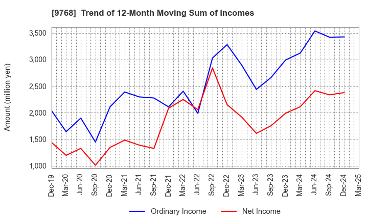 9768 IDEA Consultants,Inc.: Trend of 12-Month Moving Sum of Incomes
