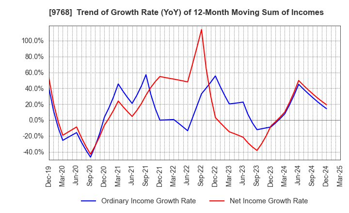 9768 IDEA Consultants,Inc.: Trend of Growth Rate (YoY) of 12-Month Moving Sum of Incomes