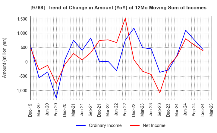 9768 IDEA Consultants,Inc.: Trend of Change in Amount (YoY) of 12Mo Moving Sum of Incomes