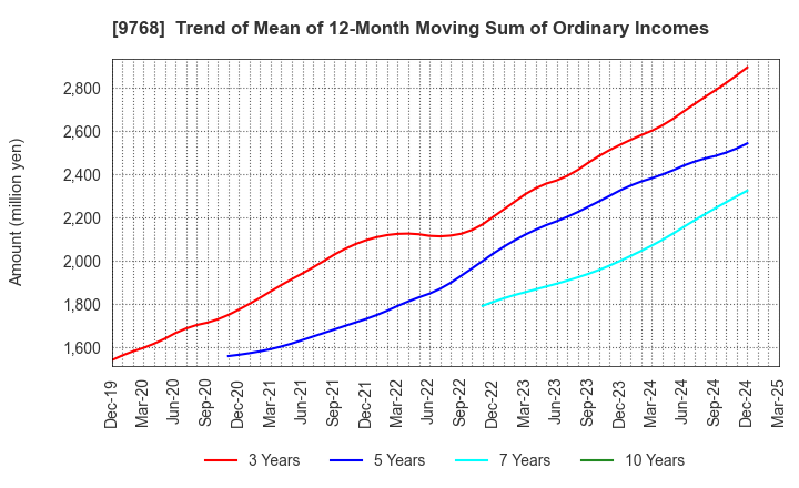 9768 IDEA Consultants,Inc.: Trend of Mean of 12-Month Moving Sum of Ordinary Incomes