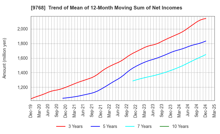 9768 IDEA Consultants,Inc.: Trend of Mean of 12-Month Moving Sum of Net Incomes
