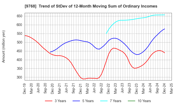 9768 IDEA Consultants,Inc.: Trend of StDev of 12-Month Moving Sum of Ordinary Incomes