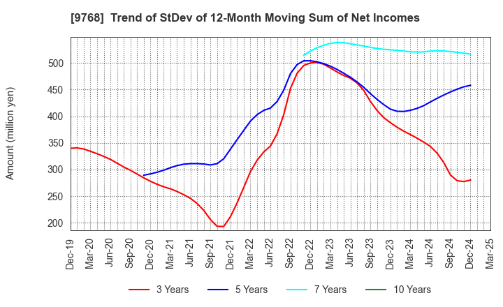 9768 IDEA Consultants,Inc.: Trend of StDev of 12-Month Moving Sum of Net Incomes