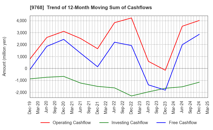 9768 IDEA Consultants,Inc.: Trend of 12-Month Moving Sum of Cashflows