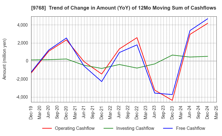9768 IDEA Consultants,Inc.: Trend of Change in Amount (YoY) of 12Mo Moving Sum of Cashflows