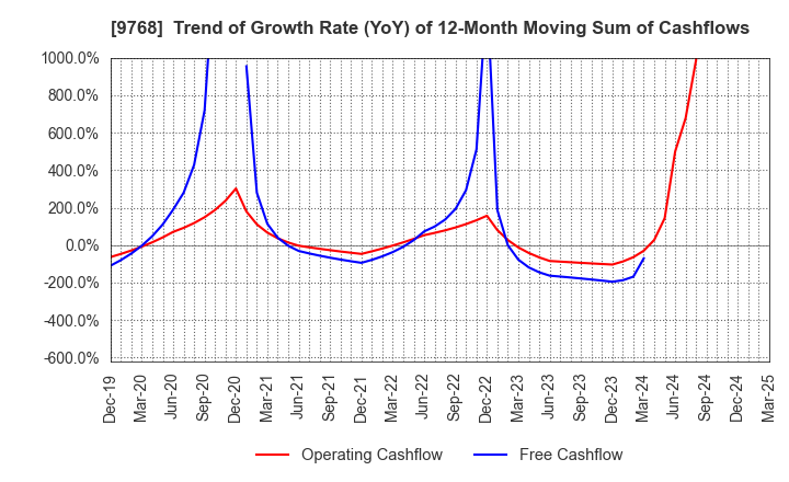 9768 IDEA Consultants,Inc.: Trend of Growth Rate (YoY) of 12-Month Moving Sum of Cashflows