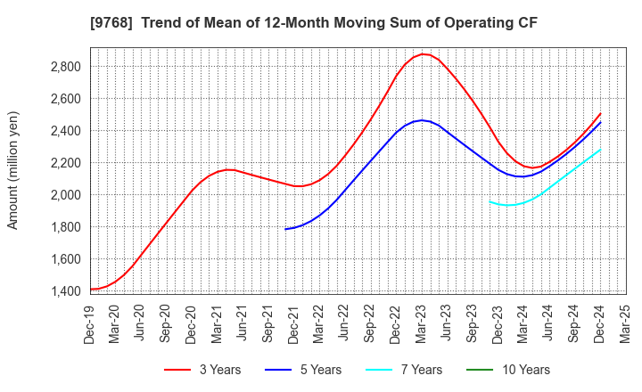 9768 IDEA Consultants,Inc.: Trend of Mean of 12-Month Moving Sum of Operating CF