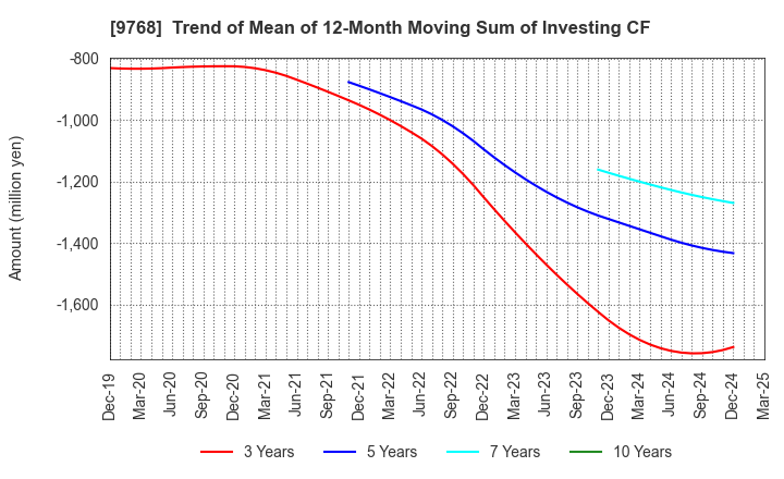 9768 IDEA Consultants,Inc.: Trend of Mean of 12-Month Moving Sum of Investing CF