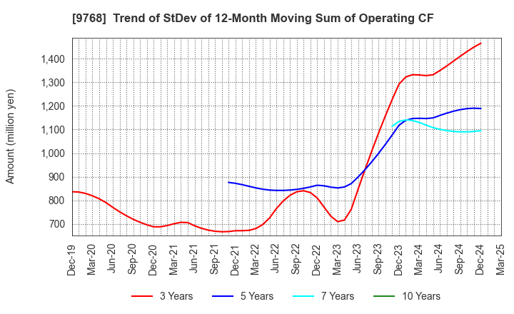 9768 IDEA Consultants,Inc.: Trend of StDev of 12-Month Moving Sum of Operating CF