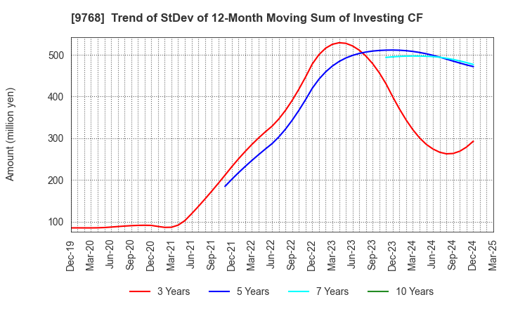9768 IDEA Consultants,Inc.: Trend of StDev of 12-Month Moving Sum of Investing CF
