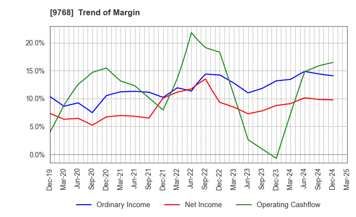 9768 IDEA Consultants,Inc.: Trend of Margin