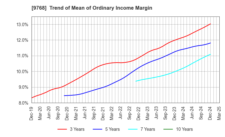 9768 IDEA Consultants,Inc.: Trend of Mean of Ordinary Income Margin