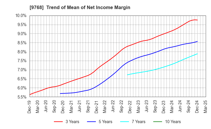 9768 IDEA Consultants,Inc.: Trend of Mean of Net Income Margin