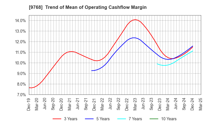 9768 IDEA Consultants,Inc.: Trend of Mean of Operating Cashflow Margin