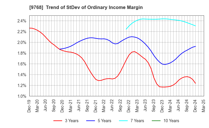 9768 IDEA Consultants,Inc.: Trend of StDev of Ordinary Income Margin