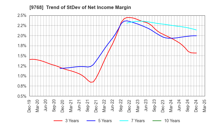 9768 IDEA Consultants,Inc.: Trend of StDev of Net Income Margin