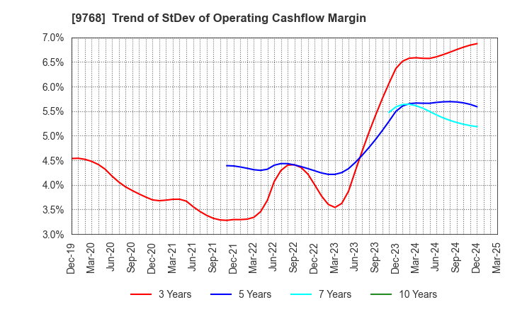 9768 IDEA Consultants,Inc.: Trend of StDev of Operating Cashflow Margin