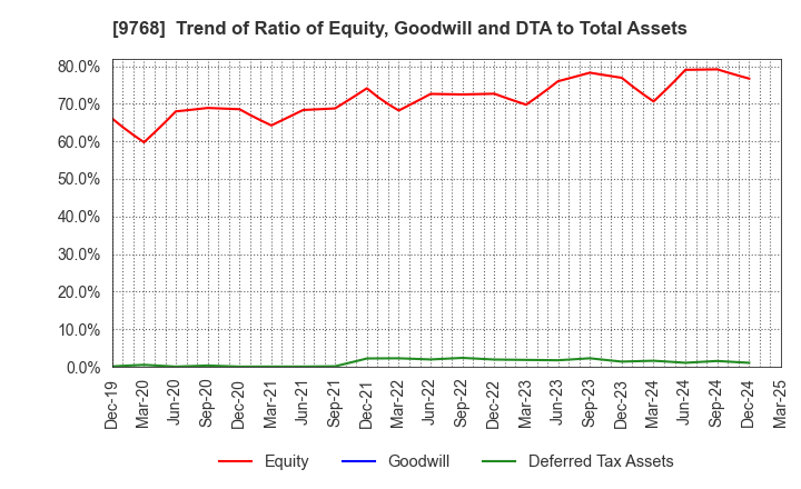 9768 IDEA Consultants,Inc.: Trend of Ratio of Equity, Goodwill and DTA to Total Assets