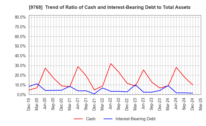 9768 IDEA Consultants,Inc.: Trend of Ratio of Cash and Interest-Bearing Debt to Total Assets