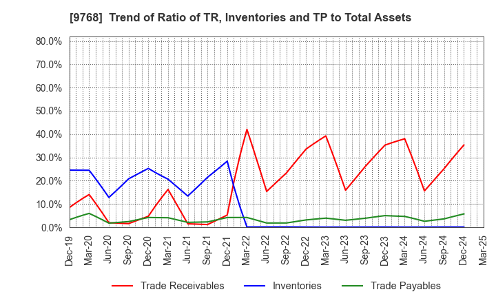 9768 IDEA Consultants,Inc.: Trend of Ratio of TR, Inventories and TP to Total Assets
