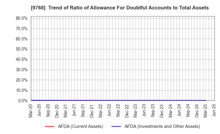 9768 IDEA Consultants,Inc.: Trend of Ratio of Allowance For Doubtful Accounts to Total Assets