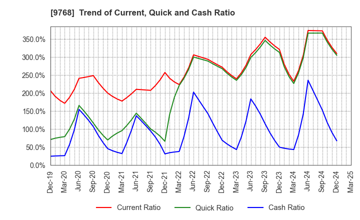 9768 IDEA Consultants,Inc.: Trend of Current, Quick and Cash Ratio