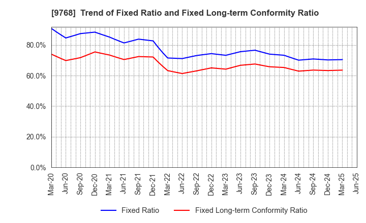 9768 IDEA Consultants,Inc.: Trend of Fixed Ratio and Fixed Long-term Conformity Ratio
