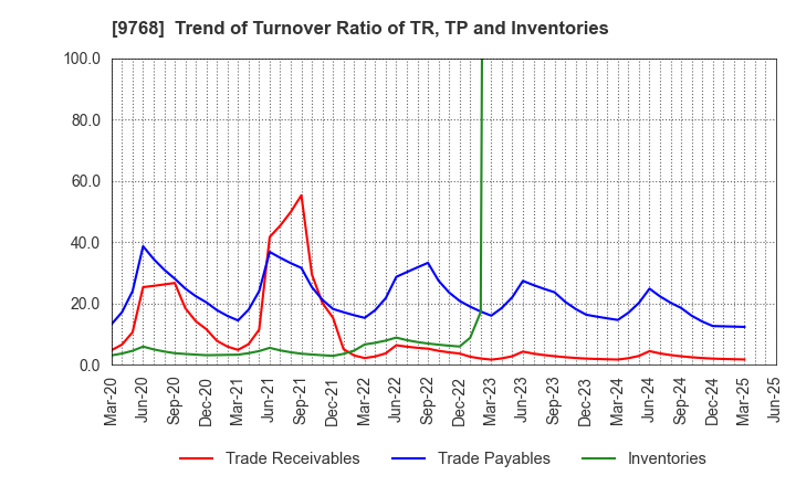 9768 IDEA Consultants,Inc.: Trend of Turnover Ratio of TR, TP and Inventories