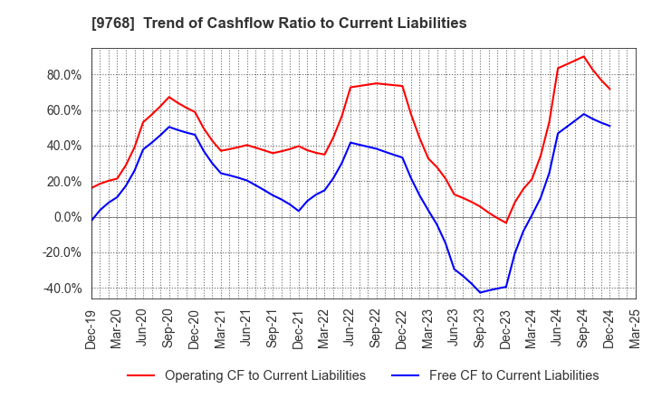 9768 IDEA Consultants,Inc.: Trend of Cashflow Ratio to Current Liabilities