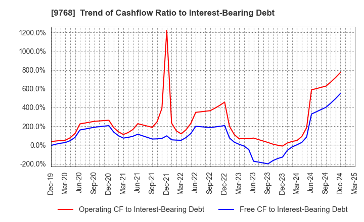 9768 IDEA Consultants,Inc.: Trend of Cashflow Ratio to Interest-Bearing Debt