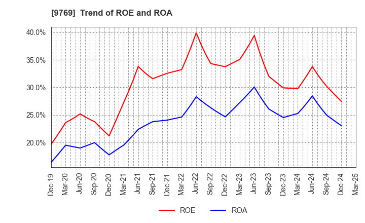 9769 GAKKYUSHA CO.,LTD.: Trend of ROE and ROA