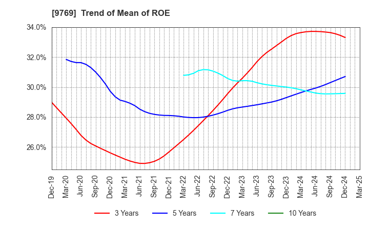 9769 GAKKYUSHA CO.,LTD.: Trend of Mean of ROE