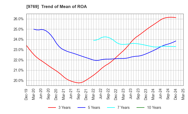 9769 GAKKYUSHA CO.,LTD.: Trend of Mean of ROA
