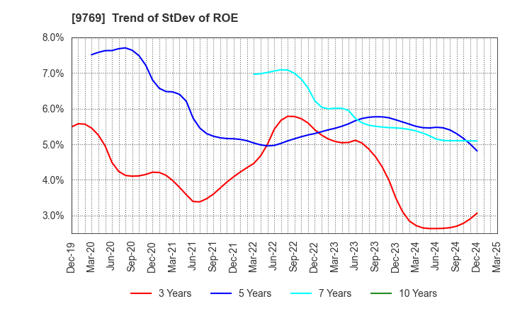 9769 GAKKYUSHA CO.,LTD.: Trend of StDev of ROE