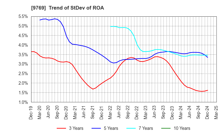 9769 GAKKYUSHA CO.,LTD.: Trend of StDev of ROA