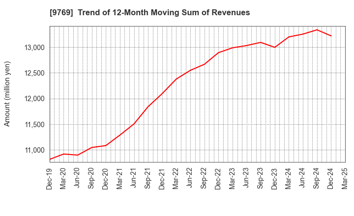 9769 GAKKYUSHA CO.,LTD.: Trend of 12-Month Moving Sum of Revenues