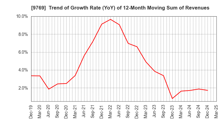 9769 GAKKYUSHA CO.,LTD.: Trend of Growth Rate (YoY) of 12-Month Moving Sum of Revenues