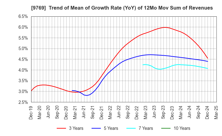 9769 GAKKYUSHA CO.,LTD.: Trend of Mean of Growth Rate (YoY) of 12Mo Mov Sum of Revenues