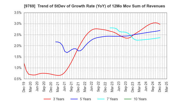 9769 GAKKYUSHA CO.,LTD.: Trend of StDev of Growth Rate (YoY) of 12Mo Mov Sum of Revenues