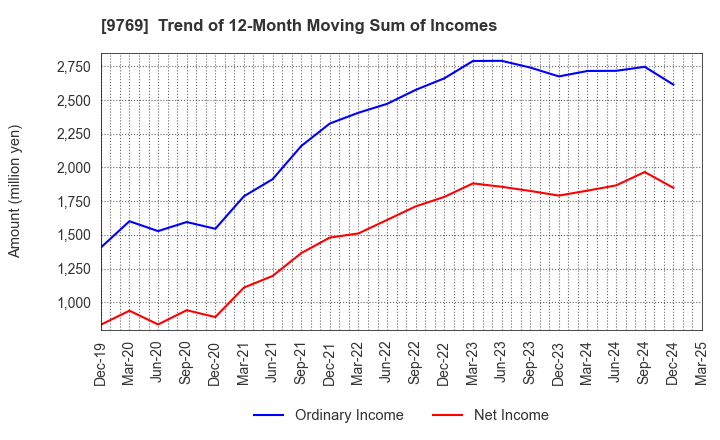 9769 GAKKYUSHA CO.,LTD.: Trend of 12-Month Moving Sum of Incomes