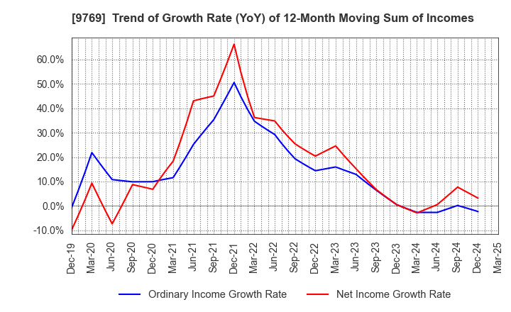 9769 GAKKYUSHA CO.,LTD.: Trend of Growth Rate (YoY) of 12-Month Moving Sum of Incomes