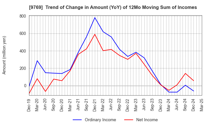 9769 GAKKYUSHA CO.,LTD.: Trend of Change in Amount (YoY) of 12Mo Moving Sum of Incomes