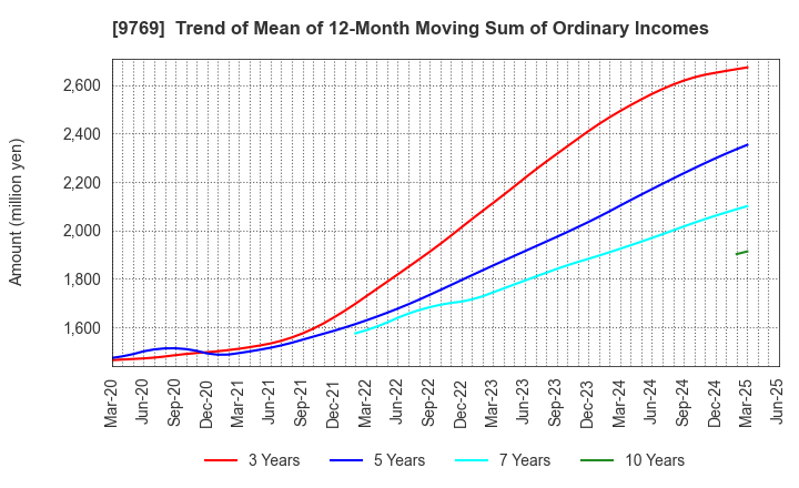 9769 GAKKYUSHA CO.,LTD.: Trend of Mean of 12-Month Moving Sum of Ordinary Incomes