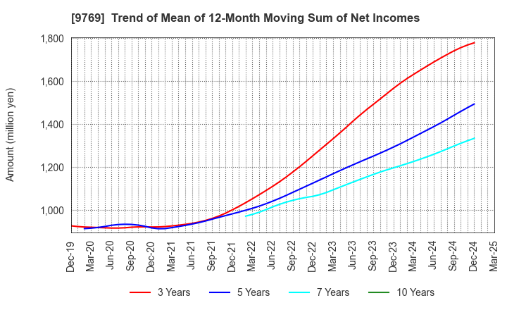 9769 GAKKYUSHA CO.,LTD.: Trend of Mean of 12-Month Moving Sum of Net Incomes