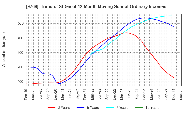 9769 GAKKYUSHA CO.,LTD.: Trend of StDev of 12-Month Moving Sum of Ordinary Incomes