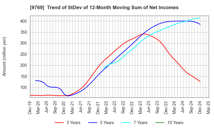 9769 GAKKYUSHA CO.,LTD.: Trend of StDev of 12-Month Moving Sum of Net Incomes